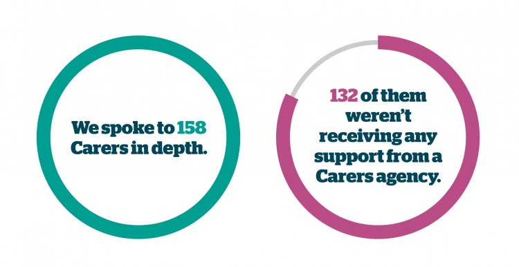 Pie chart of showing the amount of hidden carers we spoke to. The graph says " We spoke to 158 Carers in depth. 132 of them weren’t receiving any support from a Carers agency".