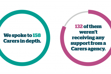 Pie chart of showing the amount of hidden carers we spoke to. The graph says " We spoke to 158 Carers in depth. 132 of them weren’t receiving any support from a Carers agency".