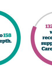 Pie chart of showing the amount of hidden carers we spoke to. The graph says " We spoke to 158 Carers in depth. 132 of them weren’t receiving any support from a Carers agency".